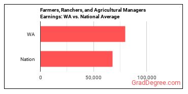 Farmers, Ranchers, and Other Agricultural Managers earnings in Washington vs. the national average