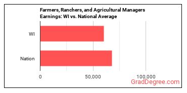 Farmers, Ranchers, and Other Agricultural Managers earnings in Wisconsin vs. the national average