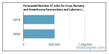 Forecasted number of jobs for Farmworkers and Laborers, Crop, Nursery, and Greenhouse