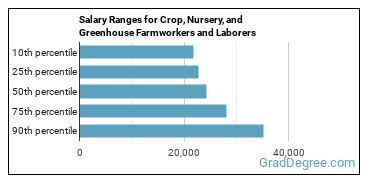 Salary ranges for Farmworkers and Laborers, Crop, Nursery, and Greenhouse