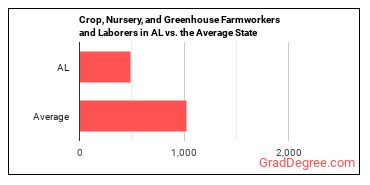Farmworkers and Laborers, Crop, Nursery, and Greenhouse in Alabama vs. the average state