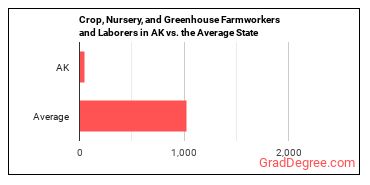 Farmworkers and Laborers, Crop, Nursery, and Greenhouse in Alaska vs. the average state