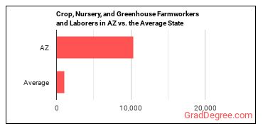 Farmworkers and Laborers, Crop, Nursery, and Greenhouse in Arizona vs. the average state