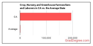 Farmworkers and Laborers, Crop, Nursery, and Greenhouse in California vs. the average state