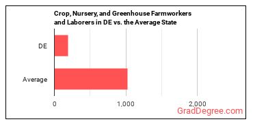 Farmworkers and Laborers, Crop, Nursery, and Greenhouse in Delaware vs. the average state