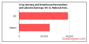 Farmworkers and Laborers, Crop, Nursery, and Greenhouse earnings in District of Columbia vs. the national average