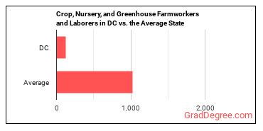 Farmworkers and Laborers, Crop, Nursery, and Greenhouse in District of Columbia vs. the average state
