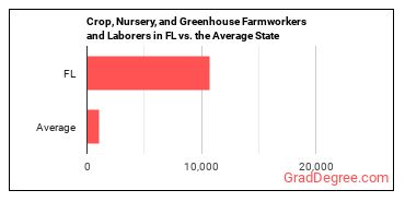 Farmworkers and Laborers, Crop, Nursery, and Greenhouse in Florida vs. the average state