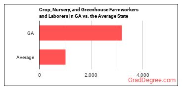 Farmworkers and Laborers, Crop, Nursery, and Greenhouse in Georgia vs. the average state