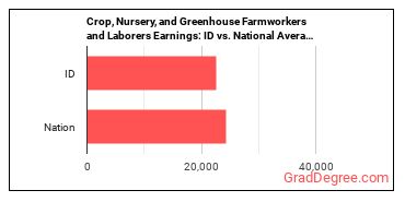 Farmworkers and Laborers, Crop, Nursery, and Greenhouse earnings in Idaho vs. the national average