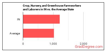 Farmworkers and Laborers, Crop, Nursery, and Greenhouse in Indiana vs. the average state
