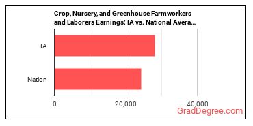 Farmworkers and Laborers, Crop, Nursery, and Greenhouse earnings in Iowa vs. the national average