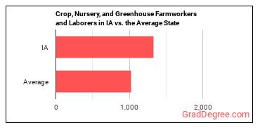 Farmworkers and Laborers, Crop, Nursery, and Greenhouse in Iowa vs. the average state