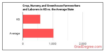 Farmworkers and Laborers, Crop, Nursery, and Greenhouse in Kansas vs. the average state