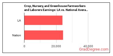 Farmworkers and Laborers, Crop, Nursery, and Greenhouse earnings in Louisiana vs. the national average