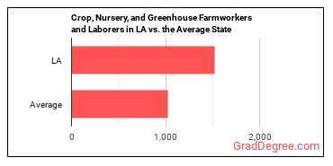 Farmworkers and Laborers, Crop, Nursery, and Greenhouse in Louisiana vs. the average state