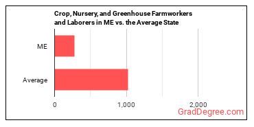Farmworkers and Laborers, Crop, Nursery, and Greenhouse in Maine vs. the average state