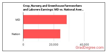 Farmworkers and Laborers, Crop, Nursery, and Greenhouse earnings in Maryland vs. the national average