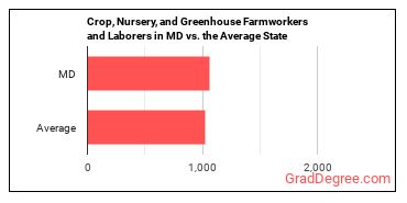 Farmworkers and Laborers, Crop, Nursery, and Greenhouse in Maryland vs. the average state