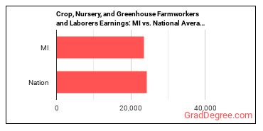 Farmworkers and Laborers, Crop, Nursery, and Greenhouse earnings in Michigan vs. the national average
