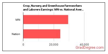 Farmworkers and Laborers, Crop, Nursery, and Greenhouse earnings in Minnesota vs. the national average