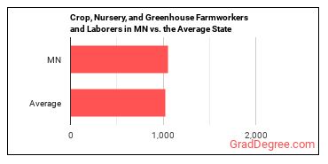 Farmworkers and Laborers, Crop, Nursery, and Greenhouse in Minnesota vs. the average state