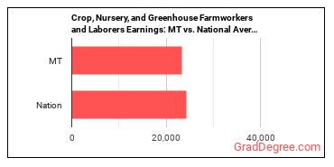Farmworkers and Laborers, Crop, Nursery, and Greenhouse earnings in Montana vs. the national average