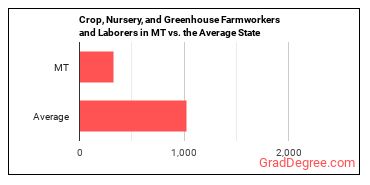 Farmworkers and Laborers, Crop, Nursery, and Greenhouse in Montana vs. the average state