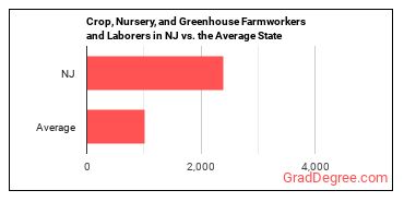 Farmworkers and Laborers, Crop, Nursery, and Greenhouse in New Jersey vs. the average state