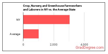 Farmworkers and Laborers, Crop, Nursery, and Greenhouse in New York vs. the average state