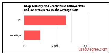 Farmworkers and Laborers, Crop, Nursery, and Greenhouse in North Carolina vs. the average state