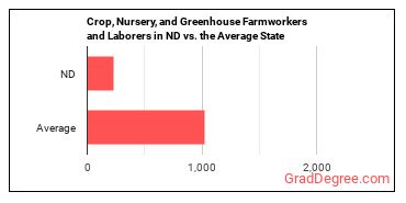 Farmworkers and Laborers, Crop, Nursery, and Greenhouse in North Dakota vs. the average state