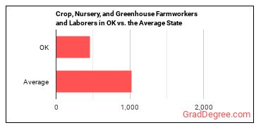 Farmworkers and Laborers, Crop, Nursery, and Greenhouse in Oklahoma vs. the average state