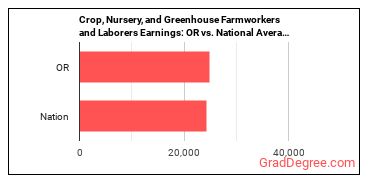 Farmworkers and Laborers, Crop, Nursery, and Greenhouse earnings in Oregon vs. the national average