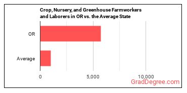 Farmworkers and Laborers, Crop, Nursery, and Greenhouse in Oregon vs. the average state