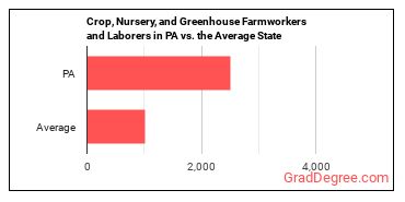 Farmworkers and Laborers, Crop, Nursery, and Greenhouse in Pennsylvania vs. the average state