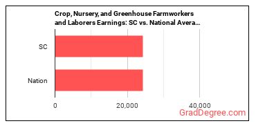 Farmworkers and Laborers, Crop, Nursery, and Greenhouse earnings in South Carolina vs. the national average