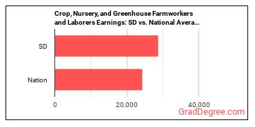 Farmworkers and Laborers, Crop, Nursery, and Greenhouse earnings in South Dakota vs. the national average