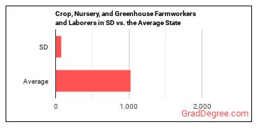 Farmworkers and Laborers, Crop, Nursery, and Greenhouse in South Dakota vs. the average state
