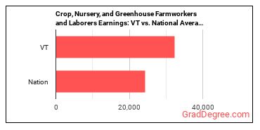 Farmworkers and Laborers, Crop, Nursery, and Greenhouse earnings in Vermont vs. the national average