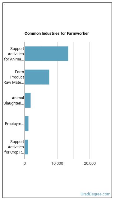 Farmworkers, Farm, Ranch, and Aquacultural Animals industries