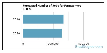 Forecasted number of jobs for Farmworkers, Farm, Ranch, and Aquacultural Animals