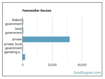 Farmworkers, Farm, Ranch, and Aquacultural Animals sectors