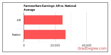 Farmworkers, Farm, Ranch, and Aquacultural Animals earnings in Arkansas vs. the national average