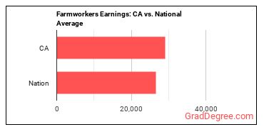 Farmworkers, Farm, Ranch, and Aquacultural Animals earnings in California vs. the national average