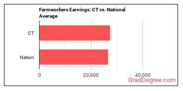 Farmworkers, Farm, Ranch, and Aquacultural Animals earnings in Connecticut vs. the national average