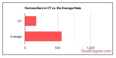 Farmworkers, Farm, Ranch, and Aquacultural Animals in Connecticut vs. the average state