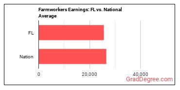 Farmworkers, Farm, Ranch, and Aquacultural Animals earnings in Florida vs. the national average