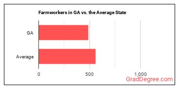 Farmworkers, Farm, Ranch, and Aquacultural Animals in Georgia vs. the average state