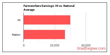 Farmworkers, Farm, Ranch, and Aquacultural Animals earnings in Hawaii vs. the national average